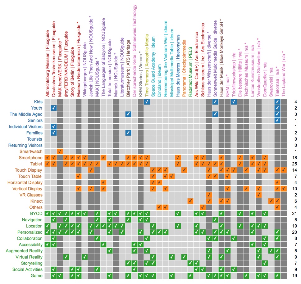 Matrix overview of researched installations in museums